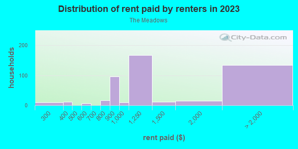 Rent paid by renters in 2013 in The Meadows in Charlottesville neighborhood in VA