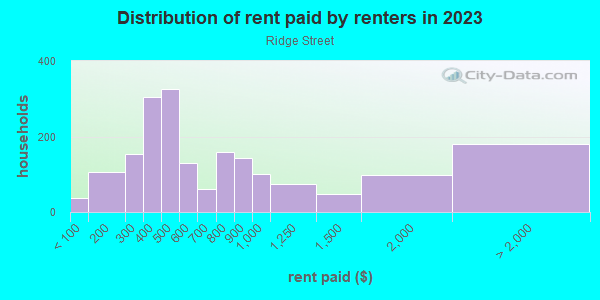 Rent paid by renters in 2013 in Ridge Street in Charlottesville neighborhood in VA