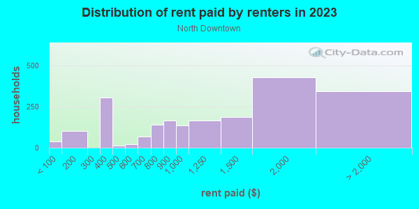 Rent paid by renters in 2013 in North Downtown in Charlottesville neighborhood in VA