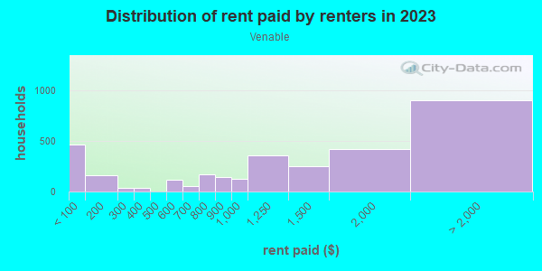 Rent paid by renters in 2013 in Venable in Charlottesville neighborhood in VA