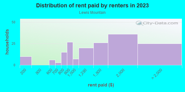 Rent paid by renters in 2013 in Lewis Mountain in Charlottesville neighborhood in VA