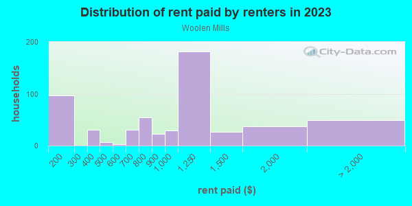 Rent paid by renters in 2013 in Woolen Mills in Charlottesville neighborhood in VA