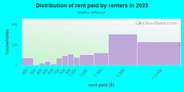 Rent paid by renters in 2013 in Martha Jefferson in Charlottesville neighborhood in VA