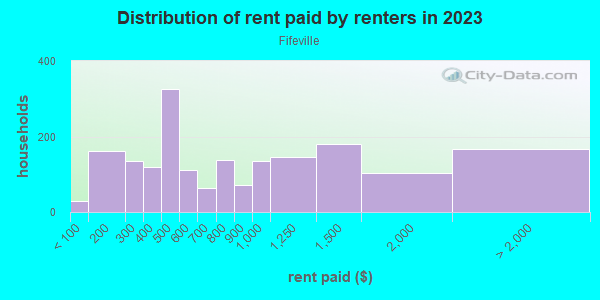 Rent paid by renters in 2013 in Fifeville in Charlottesville neighborhood in VA