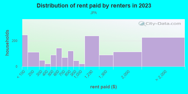 Rent paid by renters in 2013 in JPA in Charlottesville neighborhood in VA