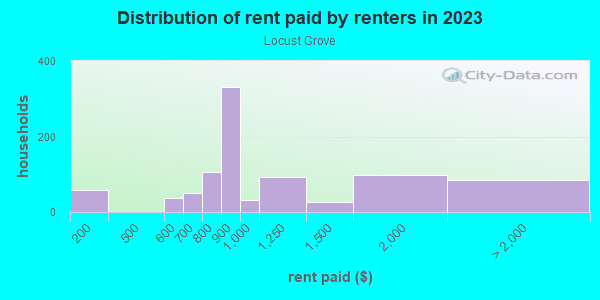 Rent paid by renters in 2013 in Locust Grove in Charlottesville neighborhood in VA