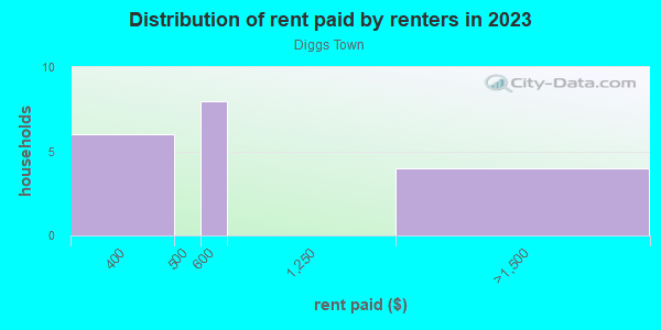 Rent paid by renters in 2013 in Diggs Town in Norfolk neighborhood in VA