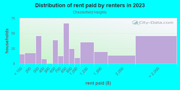 Rent paid by renters in 2013 in Chesterfield Heights in Norfolk neighborhood in VA