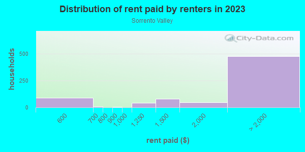 Rent paid by renters in 2013 in Sorrento Valley in San Diego neighborhood in CA