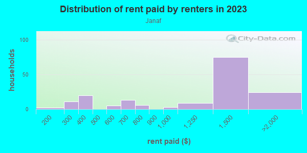 Rent paid by renters in 2013 in Janaf in Norfolk neighborhood in VA