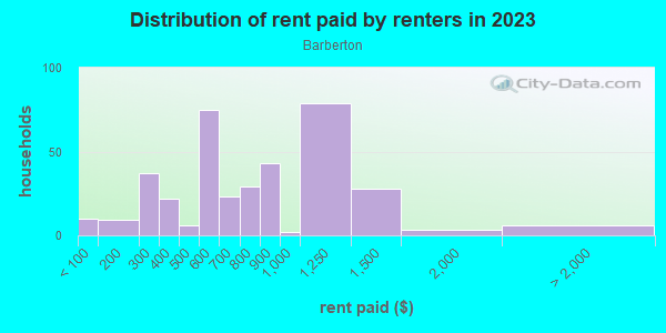 Rent paid by renters in 2013 in Barberton in Norfolk neighborhood in VA