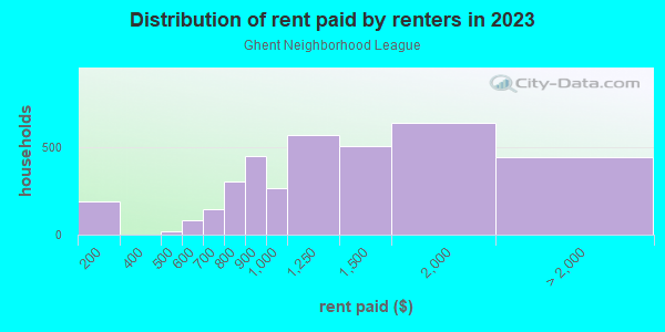 Rent paid by renters in 2013 in Ghent Neighborhood League in Norfolk neighborhood in VA