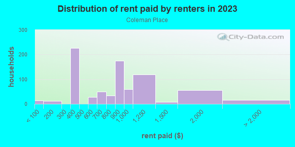 Rent paid by renters in 2013 in Coleman Place in Norfolk neighborhood in VA