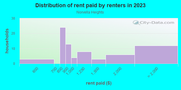 Rent paid by renters in 2013 in Norvella Heights in Norfolk neighborhood in VA