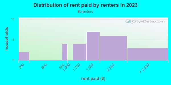 Rent paid by renters in 2013 in Belvedere in Norfolk neighborhood in VA
