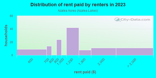 Rent paid by renters in 2013 in Azalea Acres in Norfolk neighborhood in VA