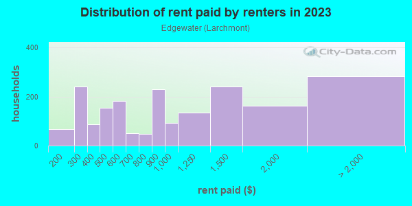 Rent paid by renters in 2013 in Edgewater in Norfolk neighborhood in VA