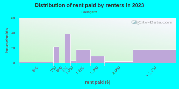 Rent paid by renters in 2013 in Glengariff in Norfolk neighborhood in VA