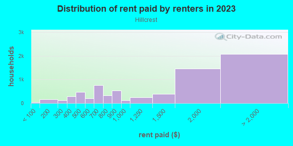 Rent paid by renters in 2013 in Hillcrest in San Diego neighborhood in CA