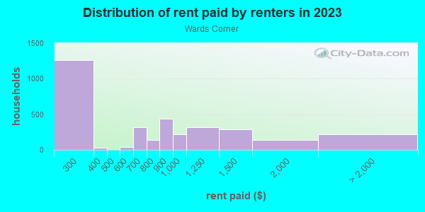 Rent paid by renters in 2013 in Wards Corner in Norfolk neighborhood in VA