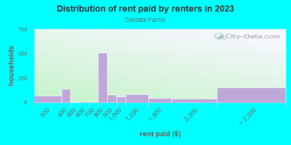 Rent paid by renters in 2013 in Oakdale Farms in Norfolk neighborhood in VA