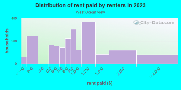 Rent paid by renters in 2013 in West Ocean View in Norfolk neighborhood in VA