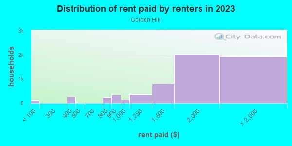 Rent paid by renters in 2013 in Golden Hill in San Diego neighborhood in CA