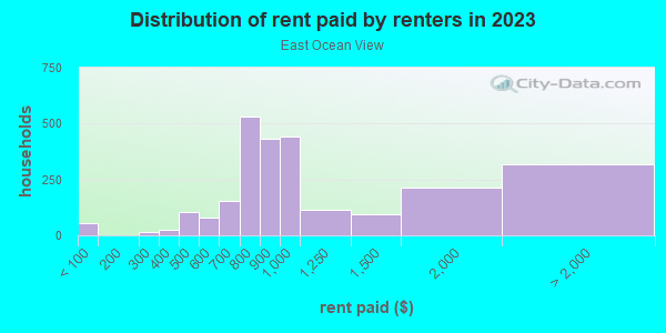 Rent paid by renters in 2013 in East Ocean View in Norfolk neighborhood in VA