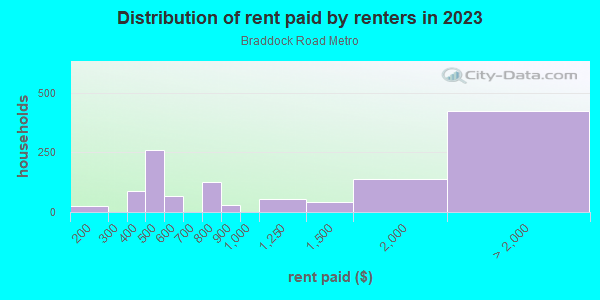 Rent paid by renters in 2013 in Braddock Road Metro in Alexandria neighborhood in VA