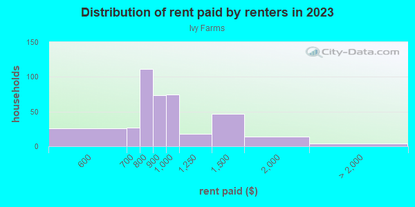 Rent paid by renters in 2013 in Ivy Farms in Newport News neighborhood in VA
