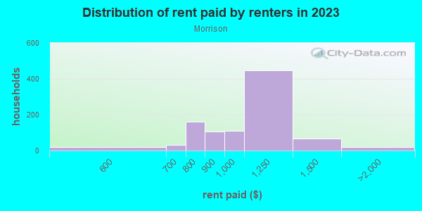 Rent paid by renters in 2013 in Morrison in Newport News neighborhood in VA