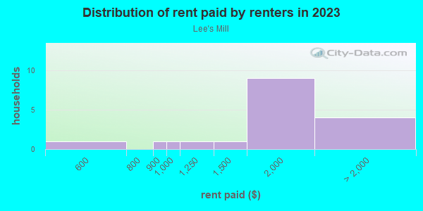 Rent paid by renters in 2013 in Lee's Mill in Newport News neighborhood in VA