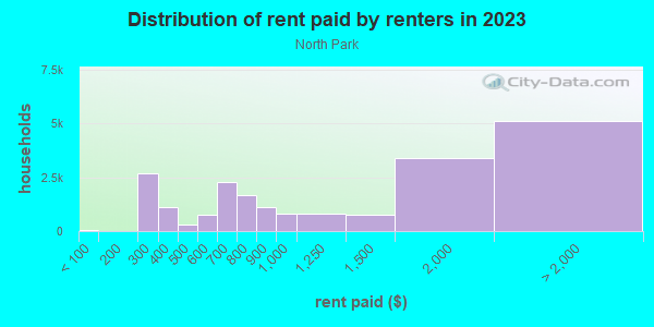 Rent paid by renters in 2013 in North Park in San Diego neighborhood in CA