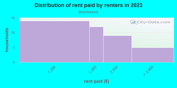 Rent paid by renters in 2013 in Beechwood in Newport News neighborhood in VA