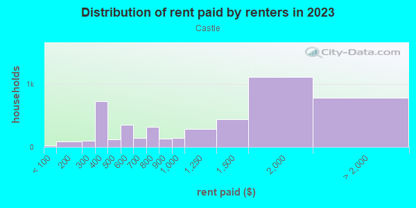 Rent paid by renters in 2013 in Castle in San Diego neighborhood in CA