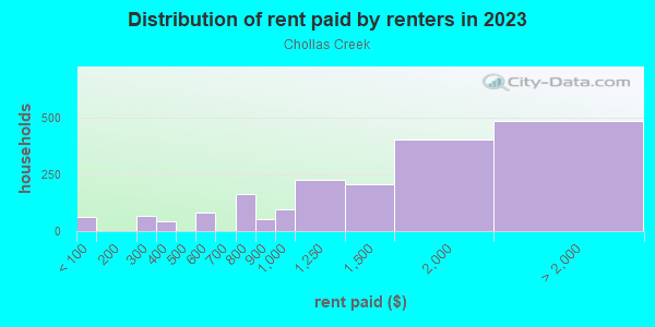 Rent paid by renters in 2013 in Chollas Creek in San Diego neighborhood in CA