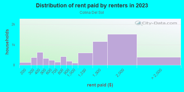Rent paid by renters in 2013 in Colina Del Sol in San Diego neighborhood in CA