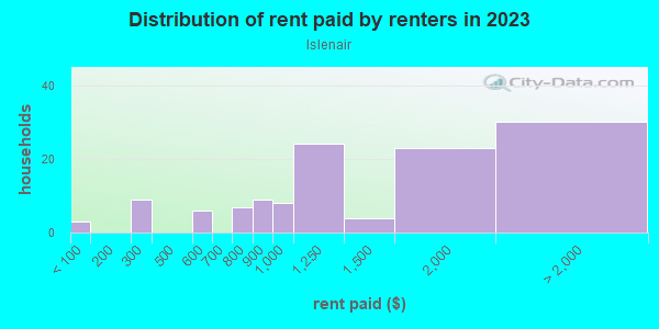 Rent paid by renters in 2013 in Islenair in San Diego neighborhood in CA