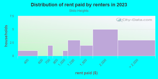 Rent paid by renters in 2013 in Shilo Heights in Camas neighborhood in WA