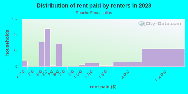 Rent paid by renters in 2013 in Rancho Penasquitos in San Diego neighborhood in CA