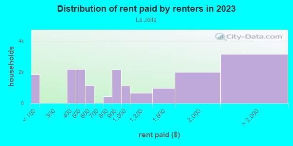 Rent paid by renters in 2013 in La Jolla in La Jolla neighborhood in CA