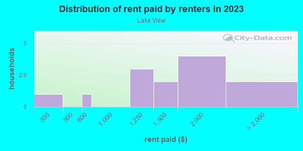 Rent paid by renters in 2013 in Lake View in Vancouver neighborhood in WA