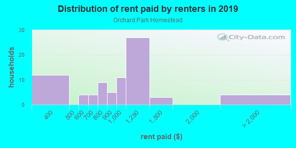 Rent paid by renters in 2013 in Orchard Park Homestead in Washougal neighborhood in WA