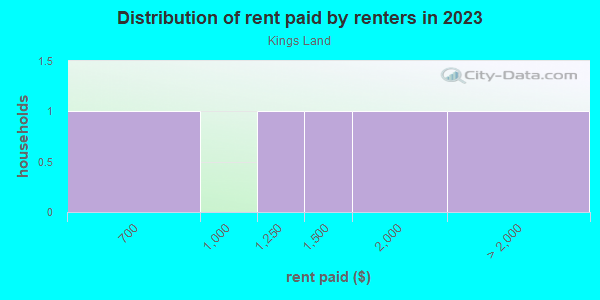 Rent paid by renters in 2013 in Kings Land in Vancouver neighborhood in WA