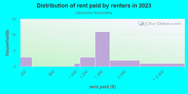Rent paid by renters in 2013 in Johnsons Homesites in Vancouver neighborhood in WA