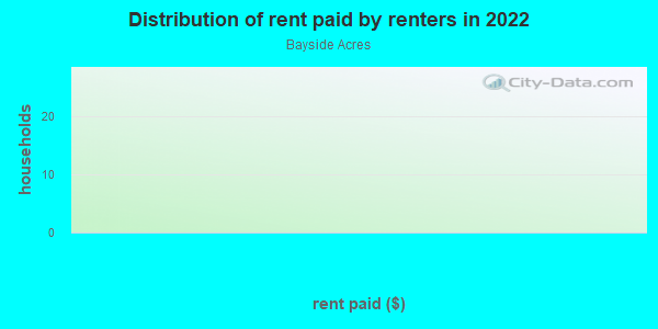 Rent paid by renters in 2013 in Bayside Acres in San Rafael neighborhood in CA