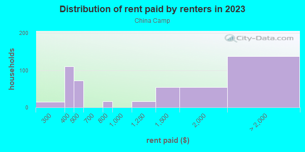 Rent paid by renters in 2013 in China Camp in San Rafael neighborhood in CA