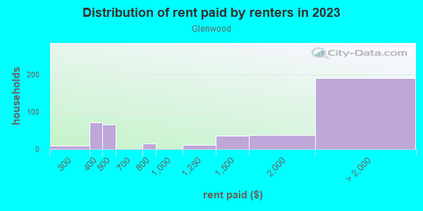 Rent paid by renters in 2013 in Glenwood in San Rafael neighborhood in CA