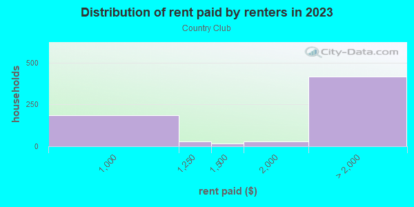 Rent paid by renters in 2013 in Country Club in San Rafael neighborhood in CA