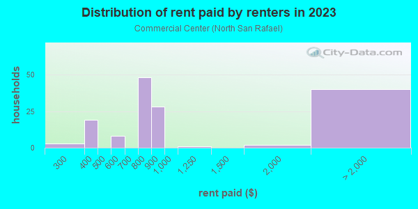 Rent paid by renters in 2013 in Commercial Center in San Rafael neighborhood in CA